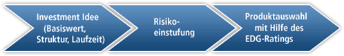 Einsatz des EDG-Ratings bei der Produktauswahl