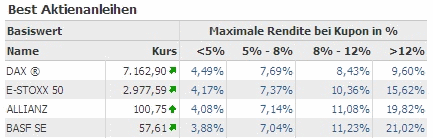 Best Aktienanleihen Matrix
